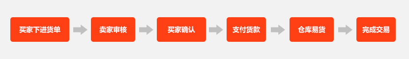 线上交易流程